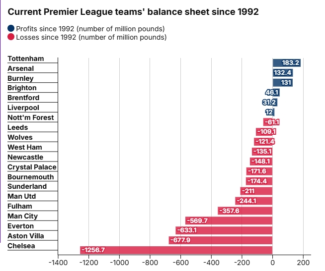 英超时代盈亏榜：热刺、阿森纳盈利前二，切尔西亏损超12亿镑垫底